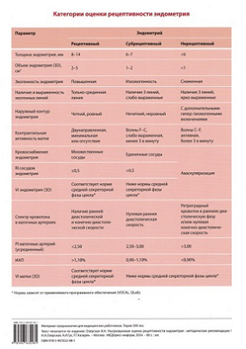 Категории оценки рецептивности эндометрия. Таблица